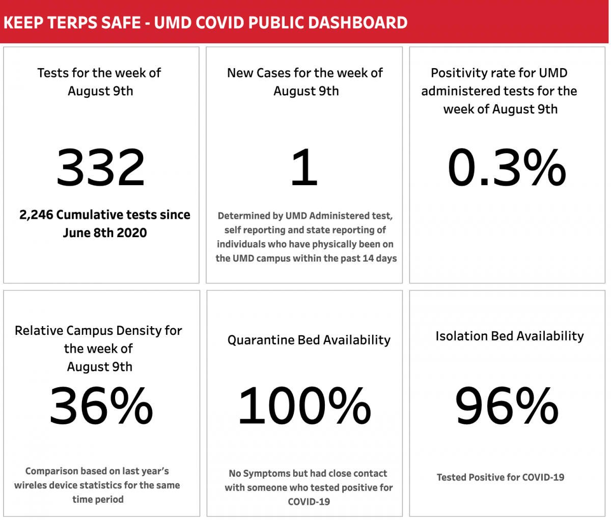 New COVID19 Campus Dashboard; Free Testing on Campus